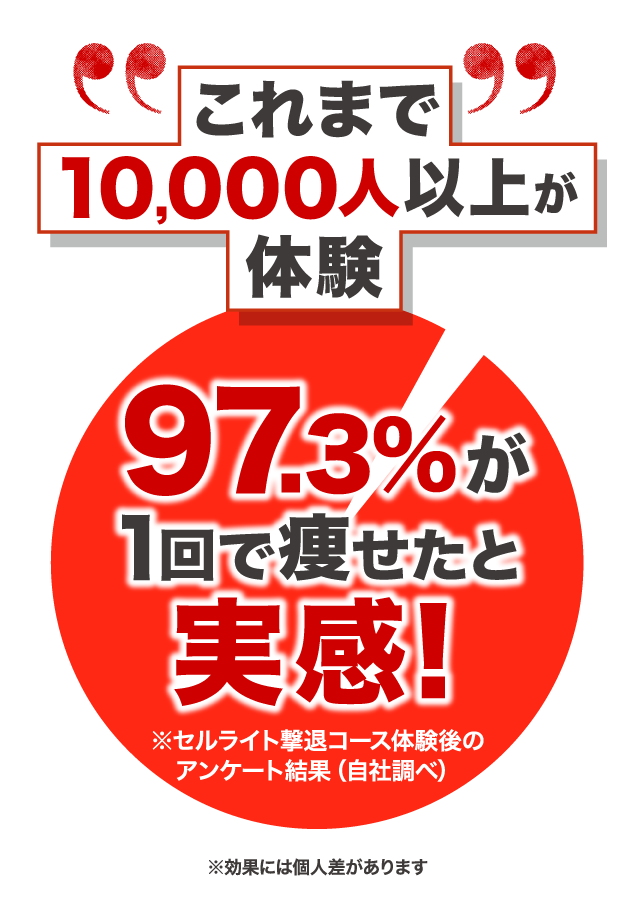 これまで10000人以上が体験97.3%が1回で痩せたと実感
